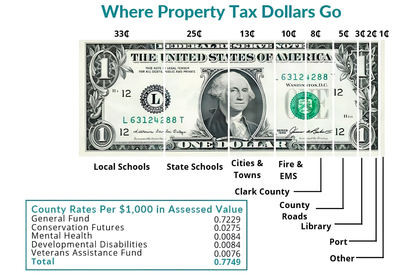 A dollar bill cut into segments demonstrating the apportioning of county tax revenue. Eight cents of every dollar paid in property taxes goes to Clark County.